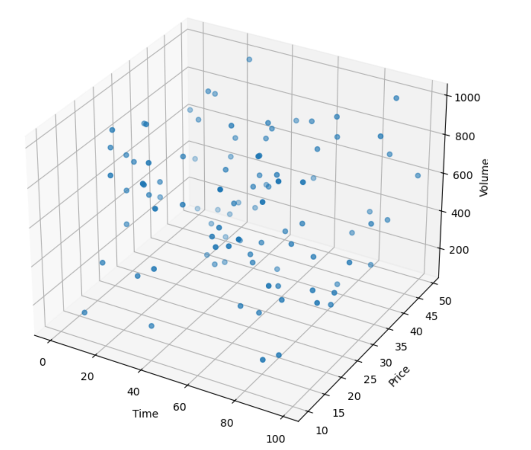 价格成交量时间三维散点图