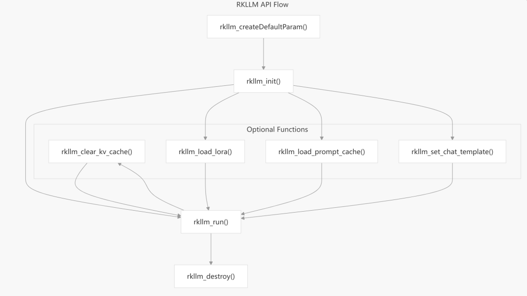 RKLLM API调用流程图