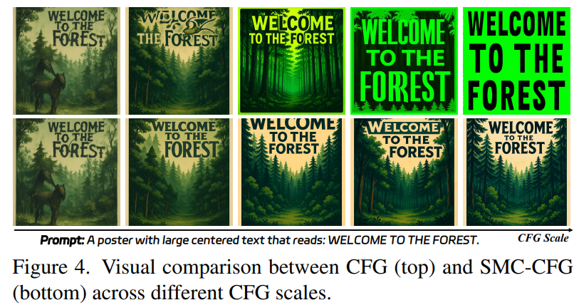 CFG与SMC-CFG在不同CFG scale下的视觉对比