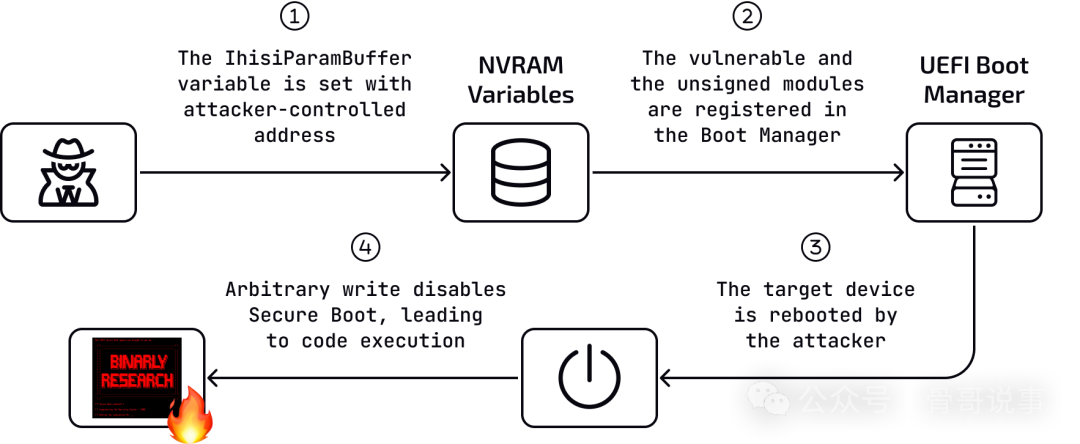 利用 CVE-2025-3052 的攻击流程概述