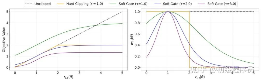 不同裁剪/门控方法目标函数与梯度权重对比图