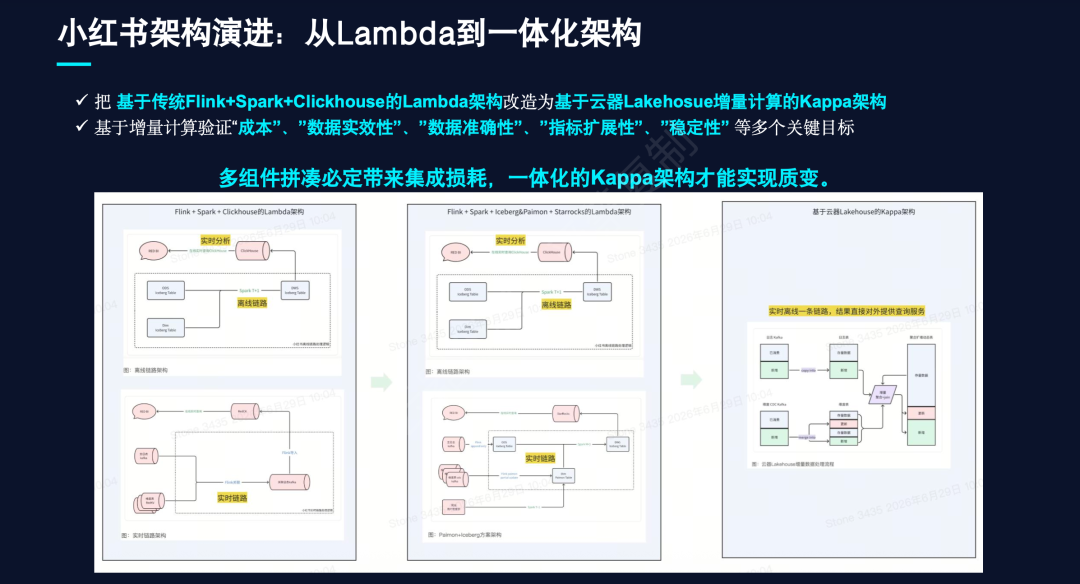 小红书从 Lambda 到一体化 Kappa 的架构演进