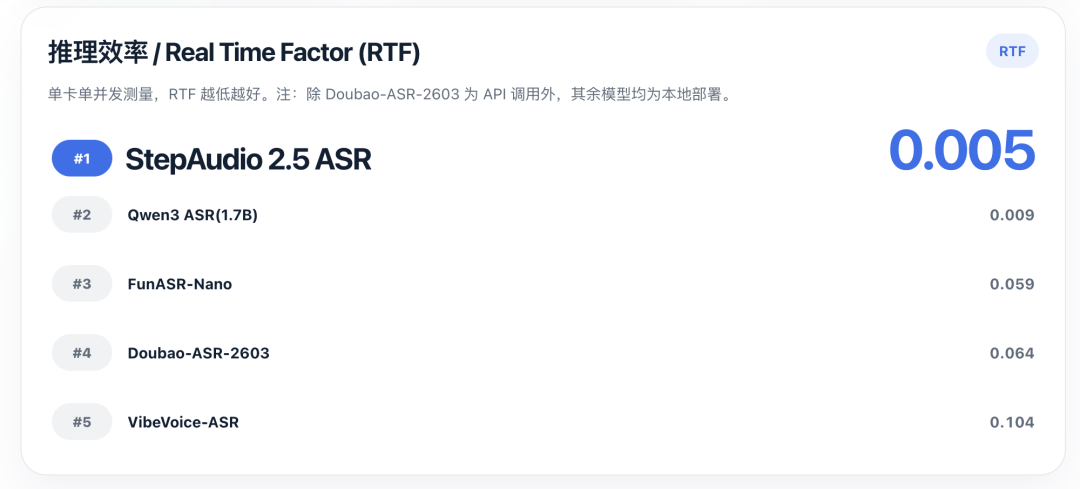各模型推理效率（RTF）对比图，StepAudio 2.5 ASR以0.005位列第一