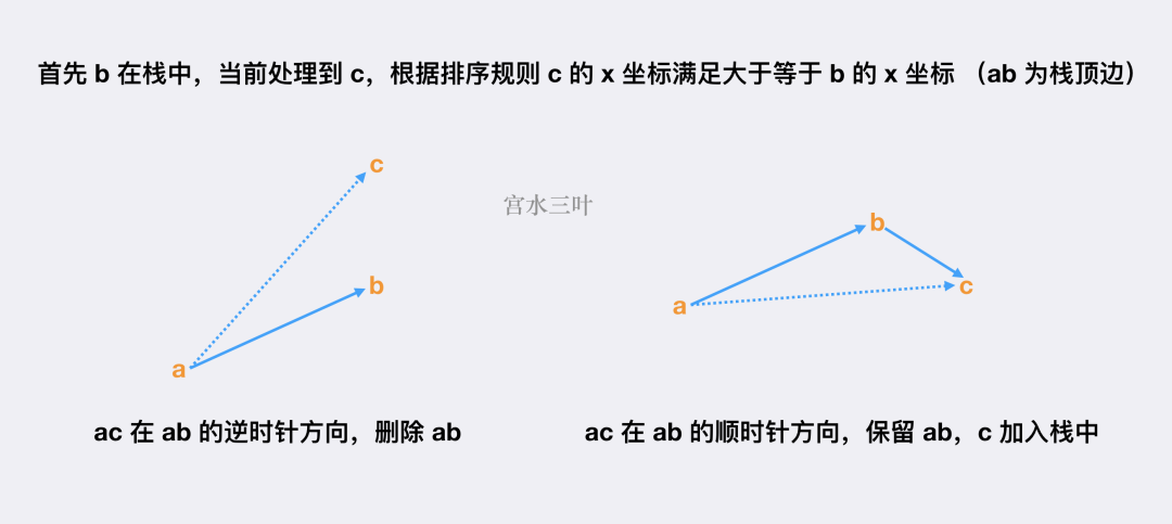 判断栈顶边是否需要删除的几何示意图