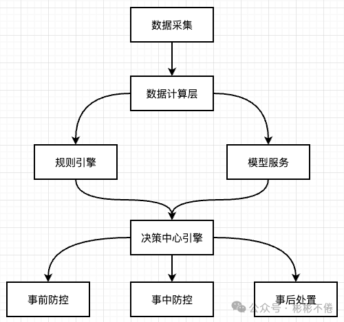 支付风控整体设计流程图