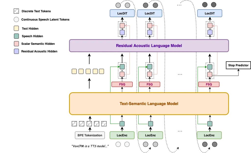 VoxCPM2 模型架构图，展示了 Residual Acoustic Language Model 与 Text-Semantic Language Model 的协同工作流程
