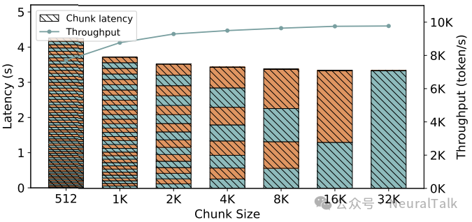 不同分块大小下的预填充吞吐量与延迟