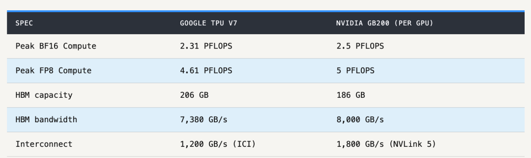 Google TPU V7与NVIDIA GB200硬件规格对比表