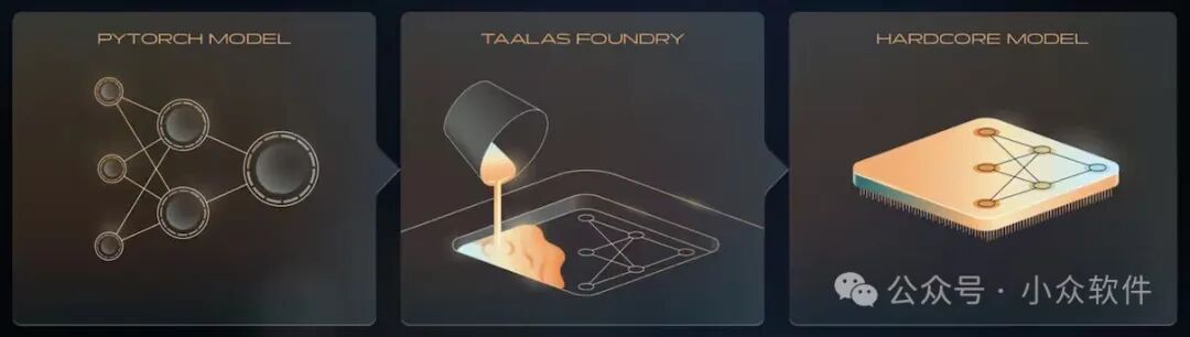 三种模型形态对比图