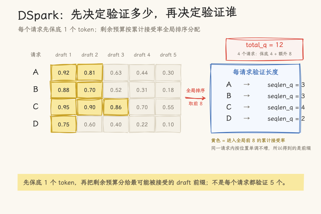 DSpark验证预算分配算法