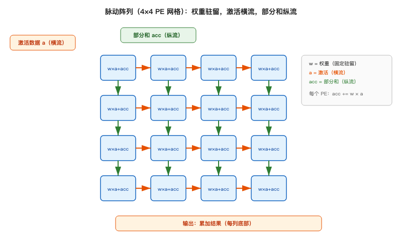 谷歌TPU脉动阵列架构:4x4 PE网格的权重驻留数据流动