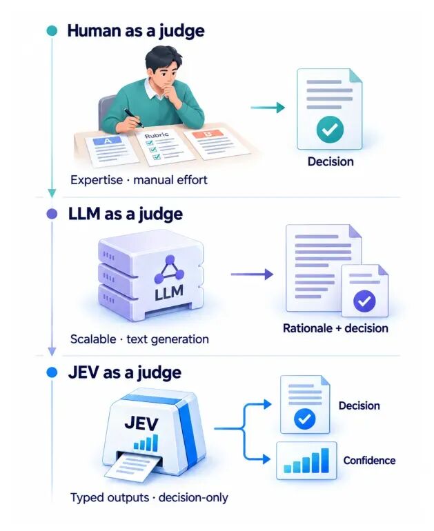 人工裁判、LLM 裁判与 Jev 决策裁判对比