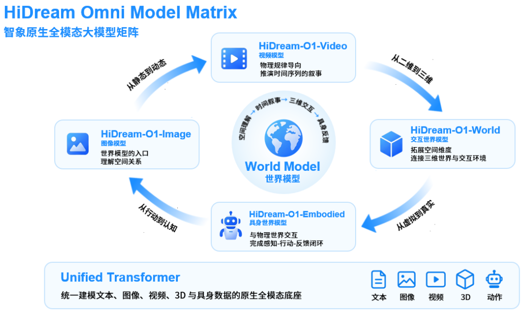 HiDream Omni Model Matrix 世界模型矩阵架构图