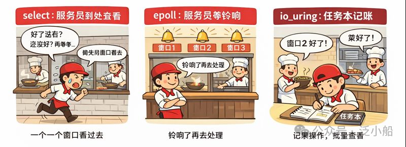 select、epoll、io_uring三种IO模型工作机制对比示意图