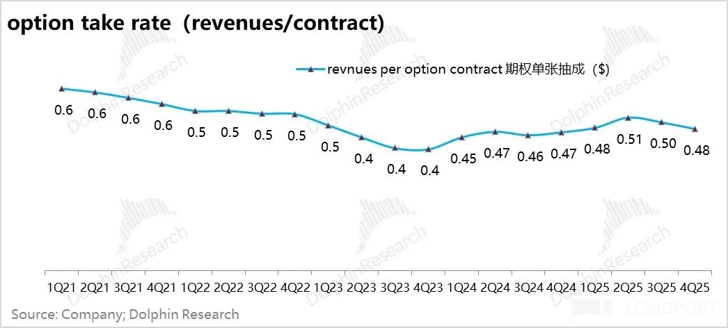 Robinhood期权单张抽成($)趋势图