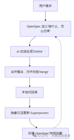 从用户需求到反馈 OpenSpec 的完整闭环流程图，包含在线生成、合并校验、离线沉淀等环节