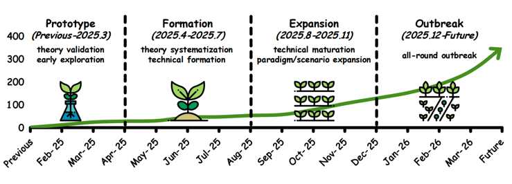 潜在空间技术发展四阶段时序图