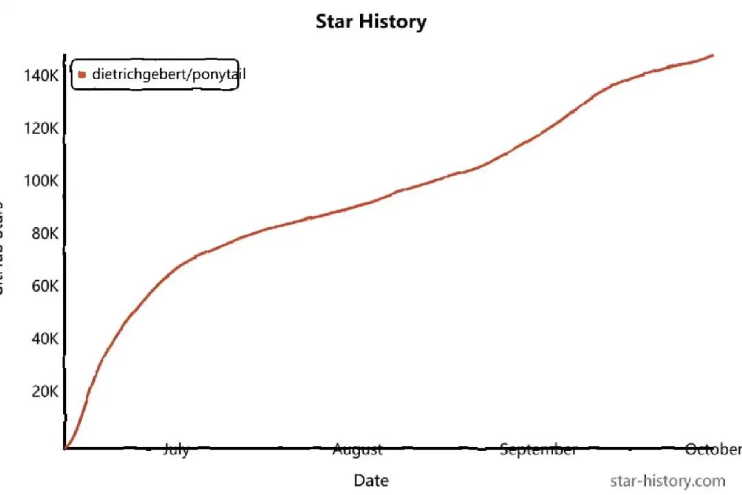 Ponytail Star History 增长趋势图:三个月从零到149k