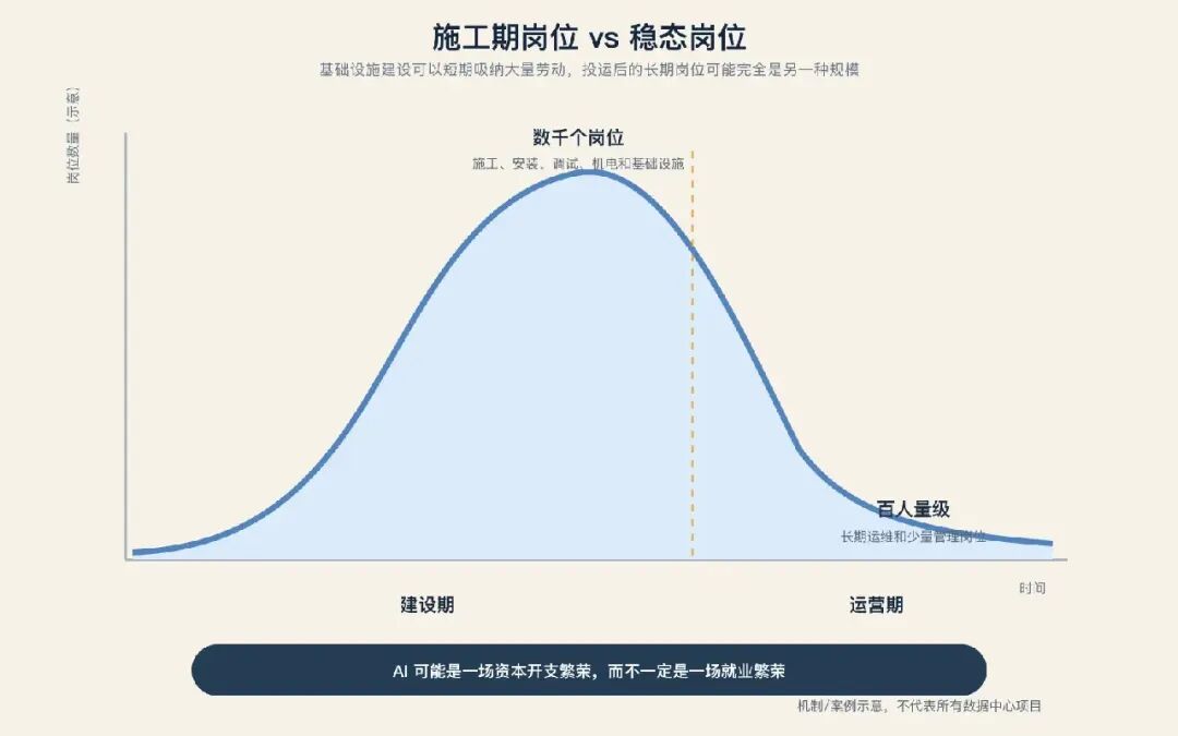 施工期岗位与稳态岗位对比图