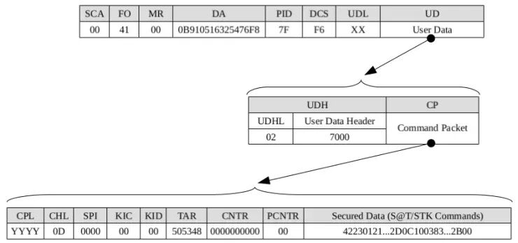 一个具体的SIM Jacker攻击PDU结构分解图