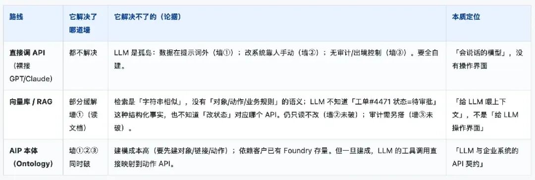 RAG、向量库与 AIP 本体三种技术路线对比