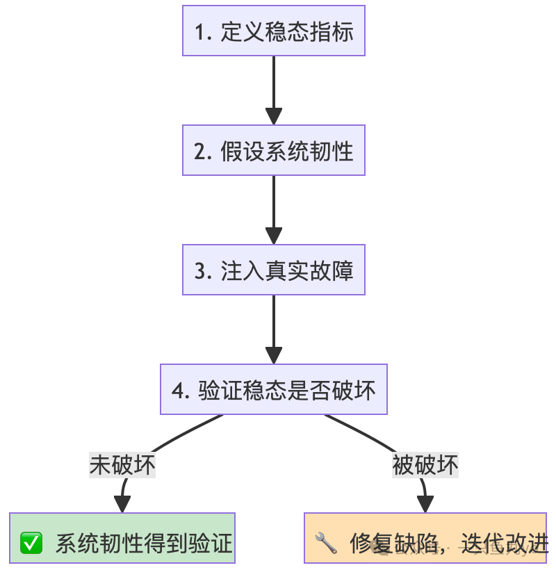 混沌工程验证流程
