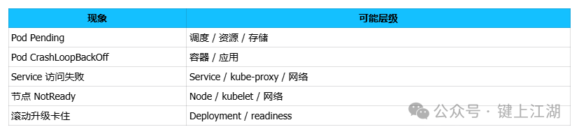 故障现象层级划分