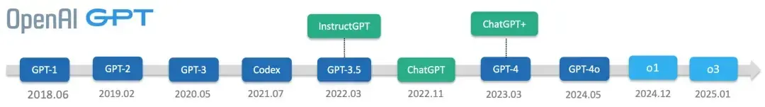 OpenAI GPT模型发展时间线图