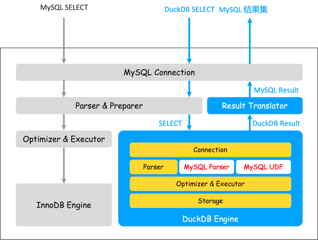 MySQL与DuckDB查询执行流程对比图