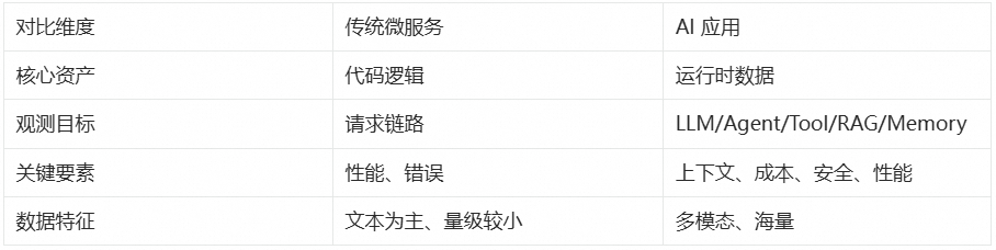 传统微服务与AI应用特性对比表