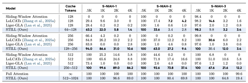 STILL在长上下文任务S-NIAH上的性能表现
