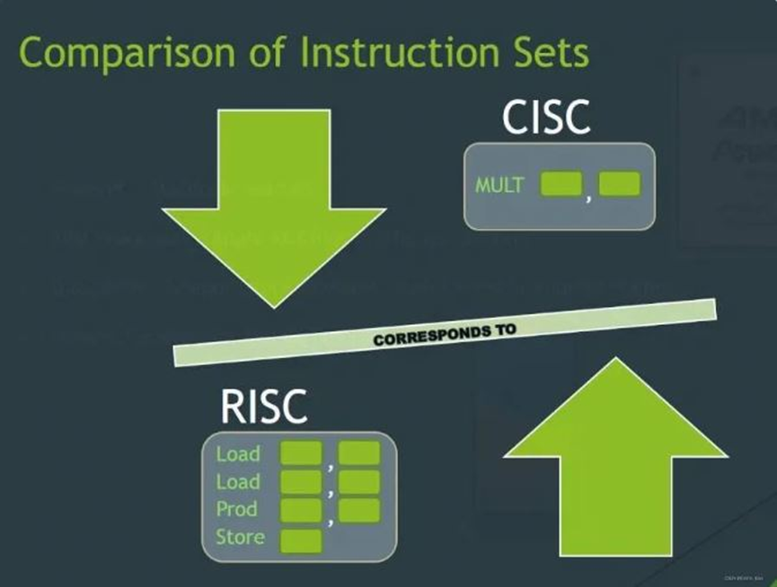 CISC 与 RISC 指令集比较示意图