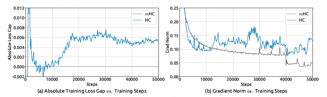 mHC与HC的绝对训练损失差距和梯度范数对比图