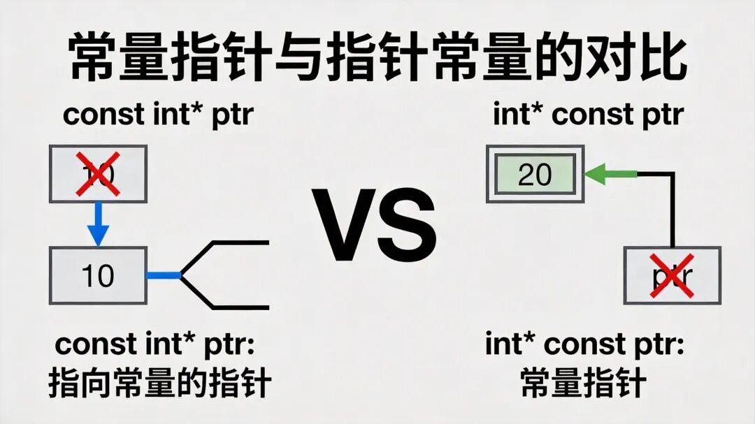 C++ 常量指针与指针常量对比示意图