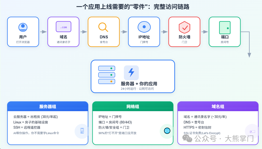 应用上线完整访问链路图