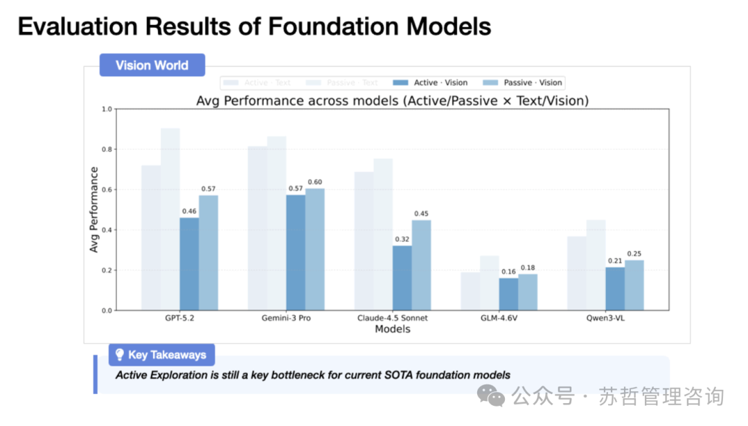 基础模型评估结果柱状图：主动与被动模式对比
