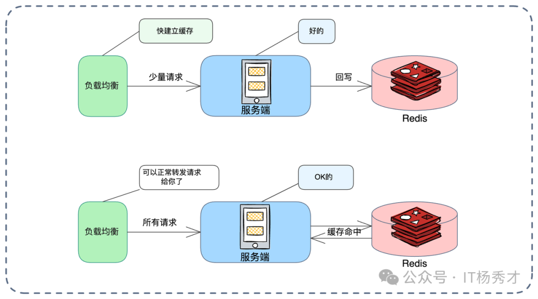 缓存预热与流量灰度示意图