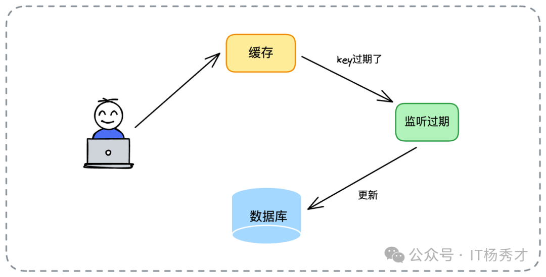 Write Back 模式核心流程：写缓存，监听过期事件异步回写数据库