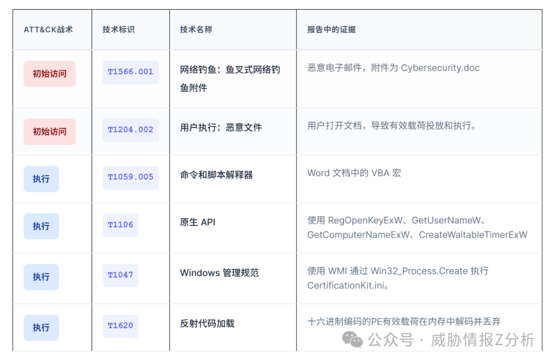 ATT&CK技术映射表