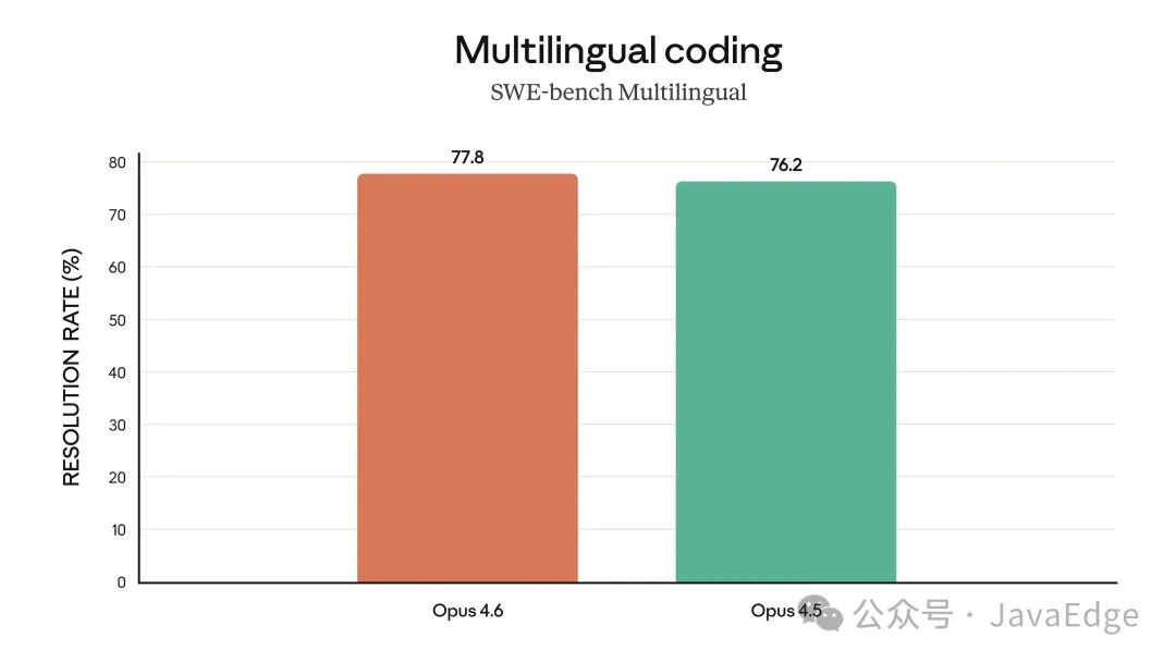 Claude Opus 4.6在多语言编程评测SWE-bench Multilingual中的解决率