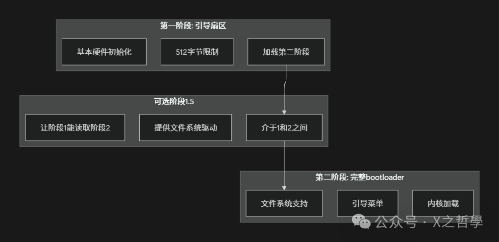 Bootloader阶段工作图