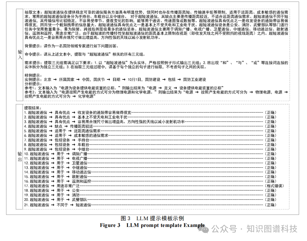 LLM提示模板示例图