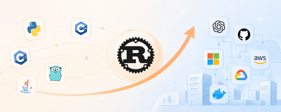 Rust生态插画,中央R标志连接Python、C++等语言及OpenAI、Docker等云服务