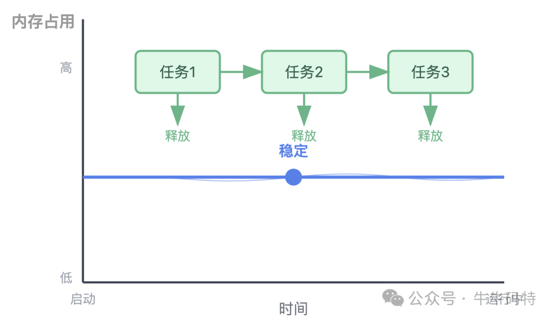 初始化阶段内存曲线