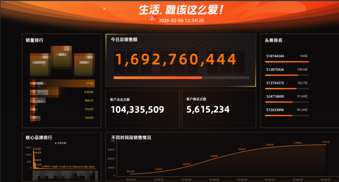 基于2.85亿条数据的电商大屏仪表盘