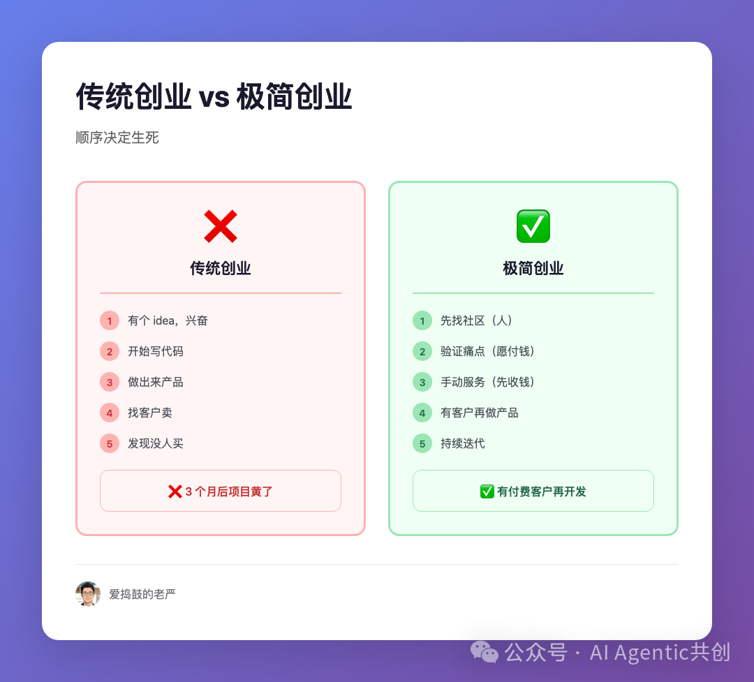 传统创业与极简创业方法对比图
