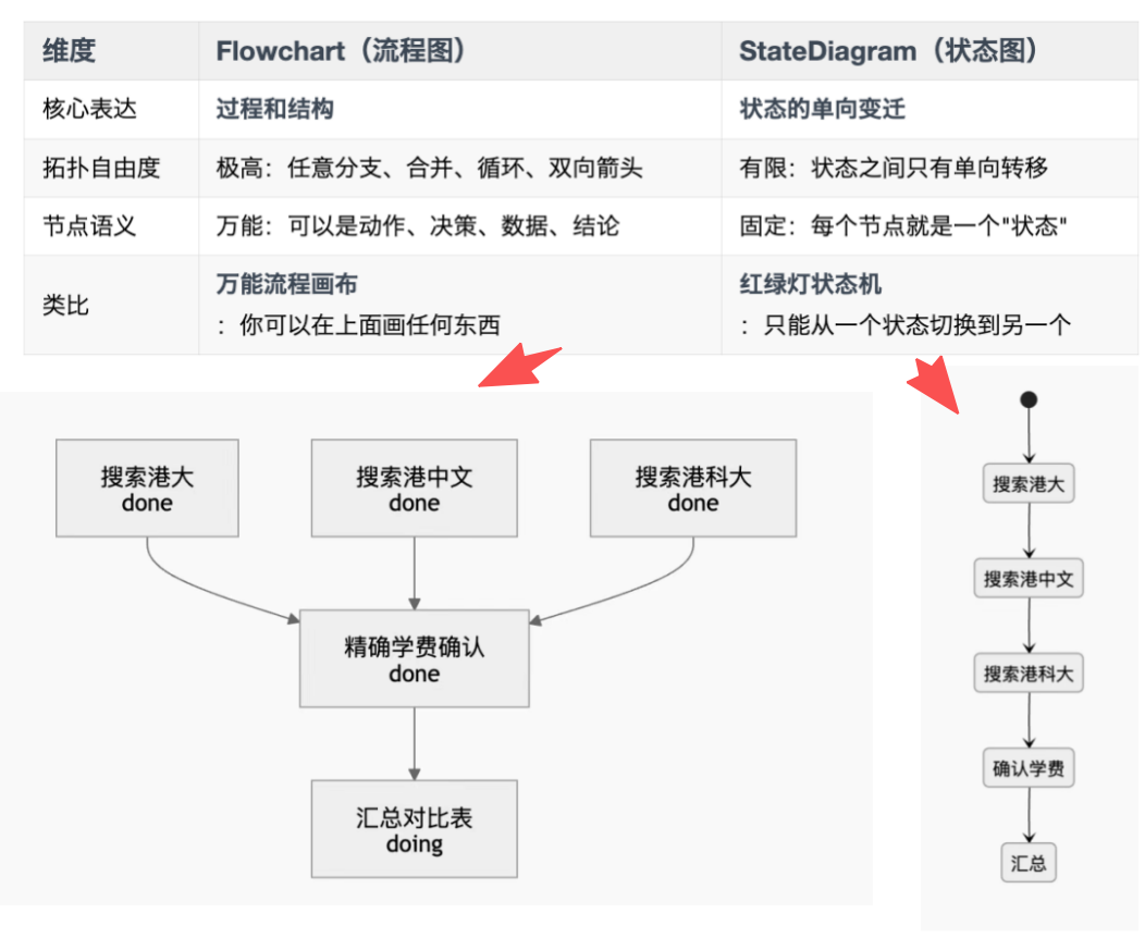 Flowchart 与 StateDiagram 对比