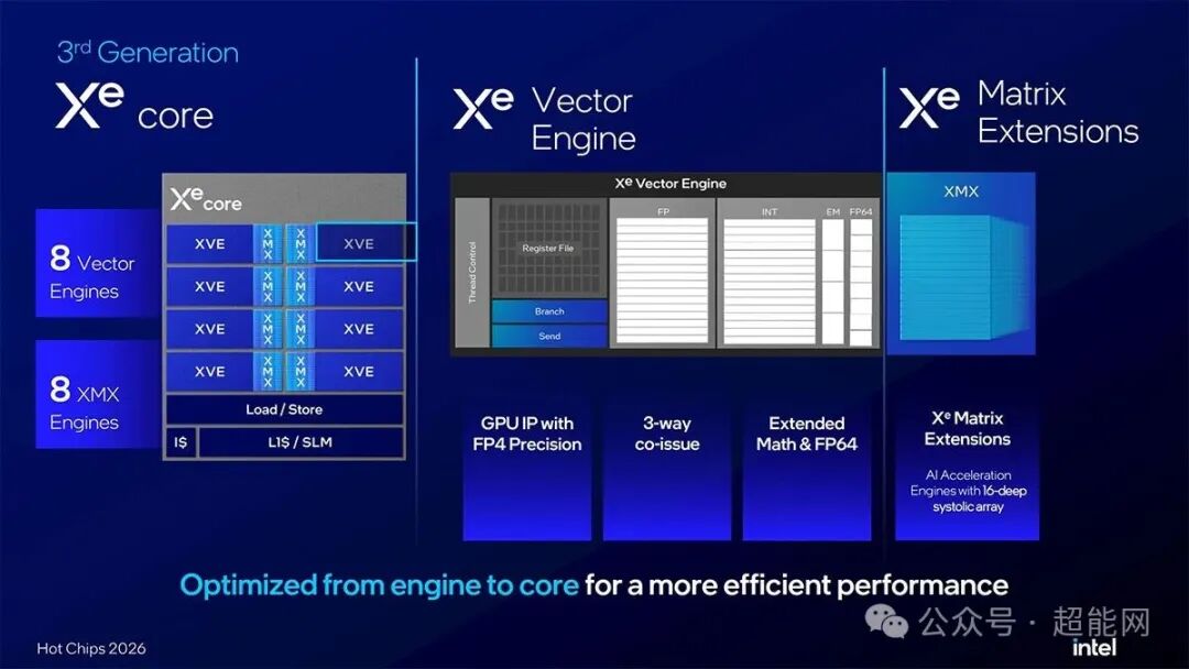 第三代Xe核心微架构图：8个Vector Engines与8个XMX Engines的布局