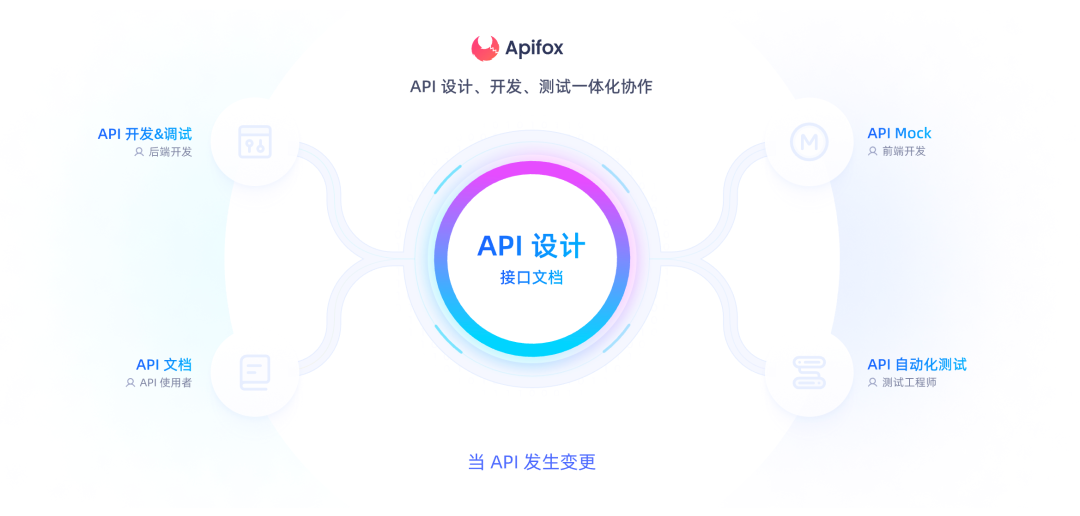 Apifox API 设计、开发、测试一体化协作功能架构图