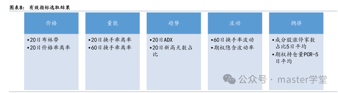 有效指标选取结果列表